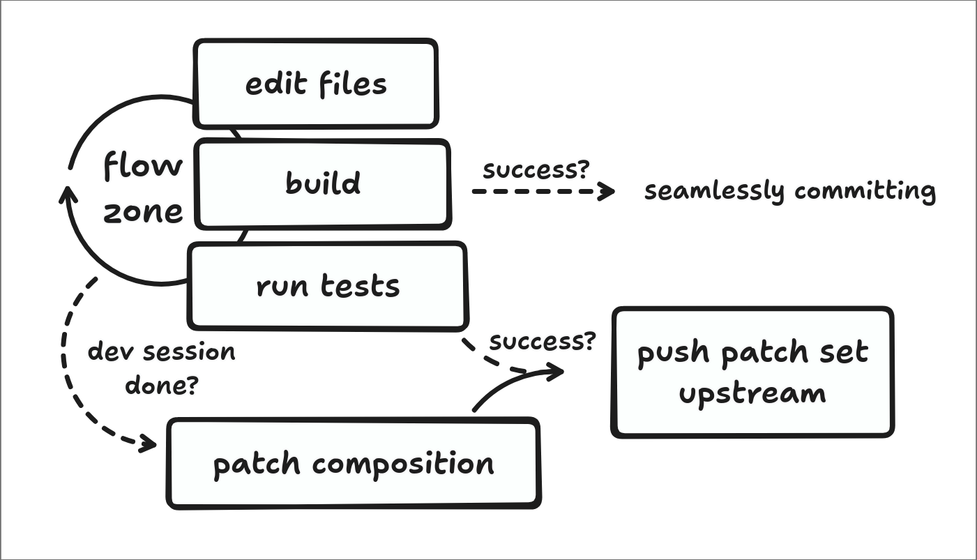 FYSD Commit Workflow chart